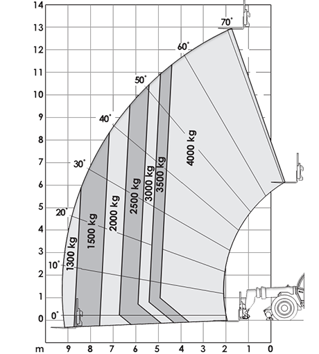 JLG 4013PS Nosivost sa spuštenim stabilizatorima